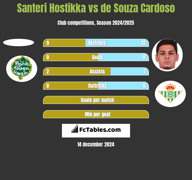 Santeri Hostikka vs de Souza Cardoso h2h player stats