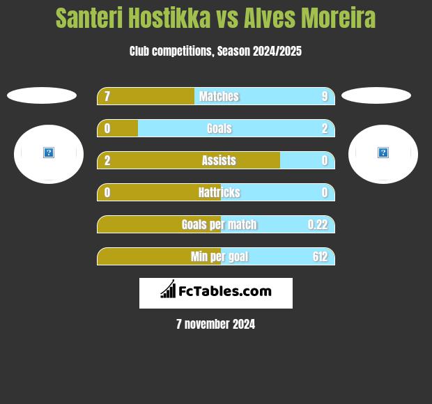 Santeri Hostikka vs Alves Moreira h2h player stats