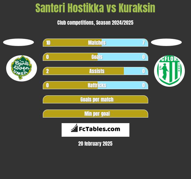 Santeri Hostikka vs Kuraksin h2h player stats