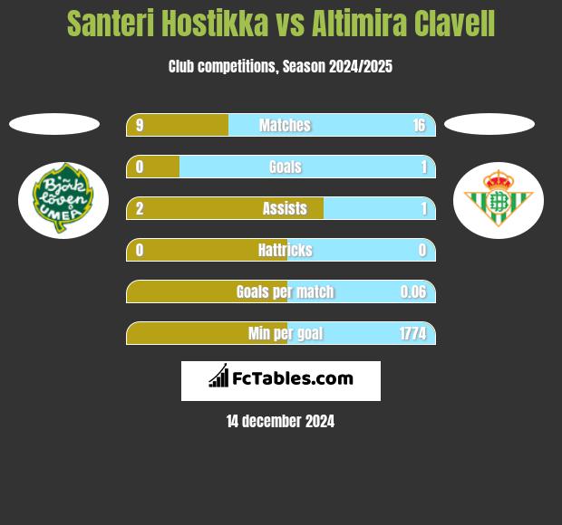 Santeri Hostikka vs Altimira Clavell h2h player stats