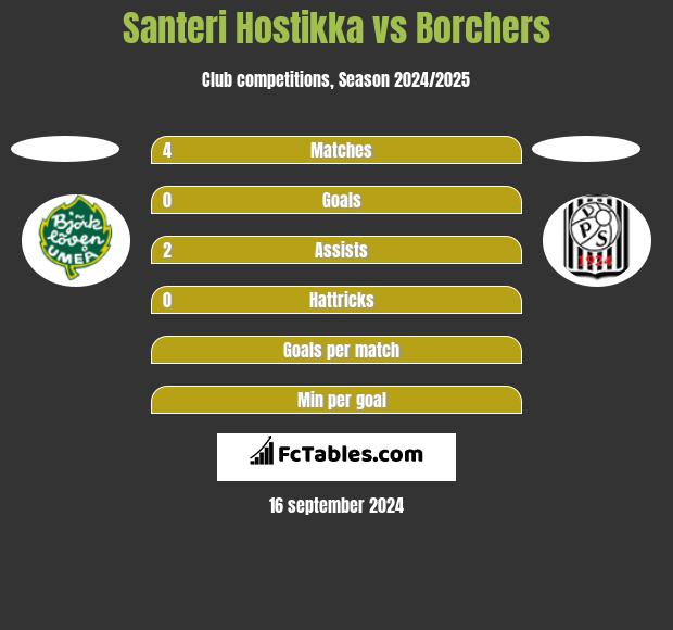 Santeri Hostikka vs Borchers h2h player stats