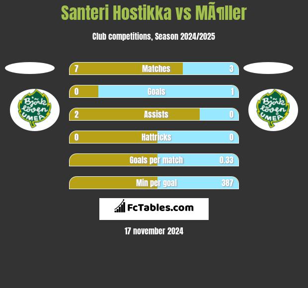 Santeri Hostikka vs MÃ¶ller h2h player stats