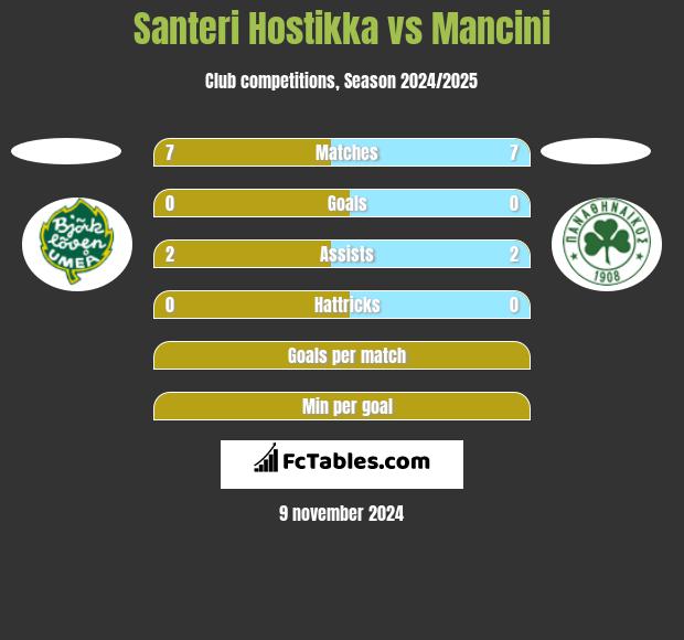 Santeri Hostikka vs Mancini h2h player stats