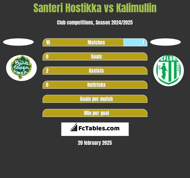 Santeri Hostikka vs Kalimullin h2h player stats