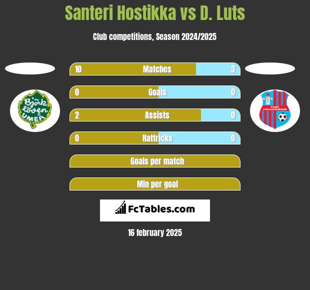 Santeri Hostikka vs D. Luts h2h player stats