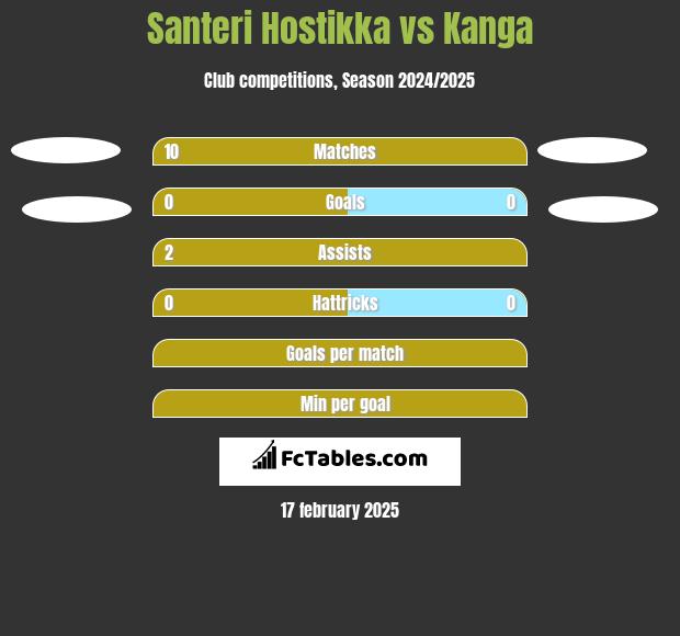 Santeri Hostikka vs Kanga h2h player stats