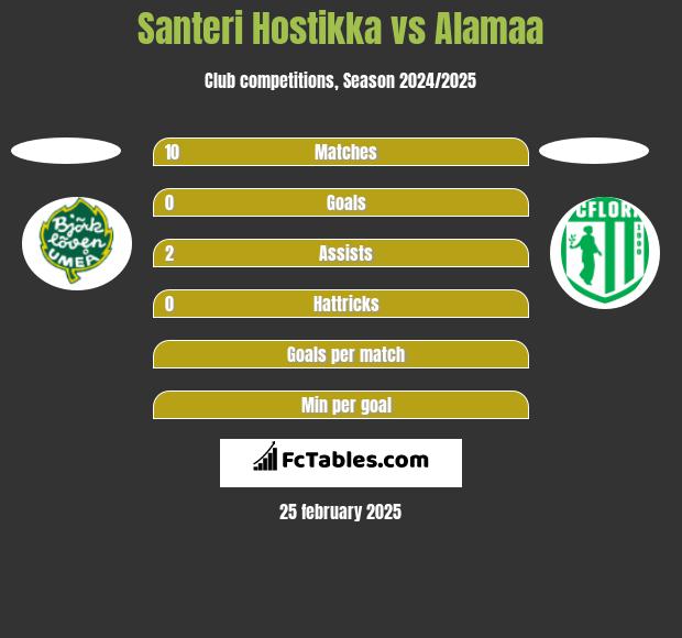 Santeri Hostikka vs Alamaa h2h player stats