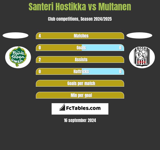 Santeri Hostikka vs Multanen h2h player stats