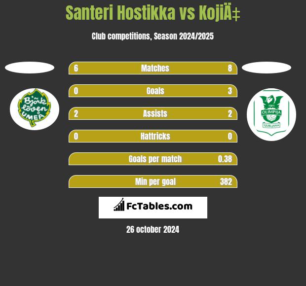 Santeri Hostikka vs KojiÄ‡ h2h player stats