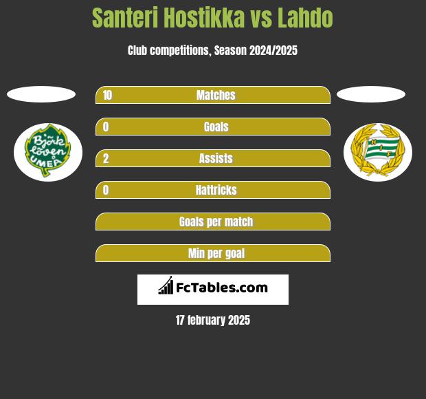 Santeri Hostikka vs Lahdo h2h player stats