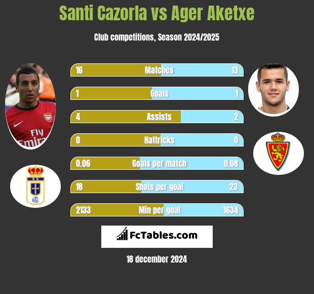 Santi Cazorla vs Ager Aketxe h2h player stats