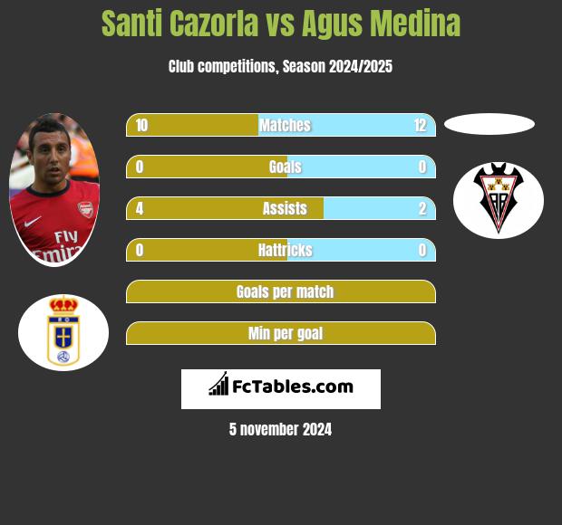 Santi Cazorla vs Agus Medina h2h player stats