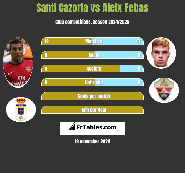 Santi Cazorla vs Aleix Febas h2h player stats