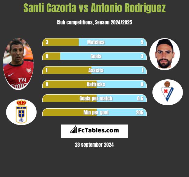 Santi Cazorla vs Antonio Rodriguez h2h player stats