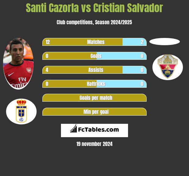 Santi Cazorla vs Cristian Salvador h2h player stats