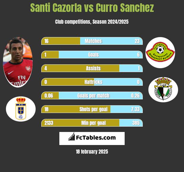 Santi Cazorla vs Curro Sanchez h2h player stats