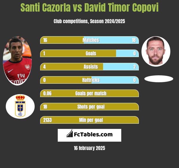 Santi Cazorla vs David Timor Copovi h2h player stats