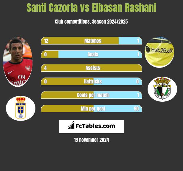 Santi Cazorla vs Elbasan Rashani h2h player stats