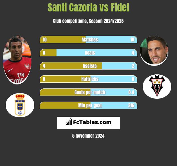 Santi Cazorla vs Fidel h2h player stats