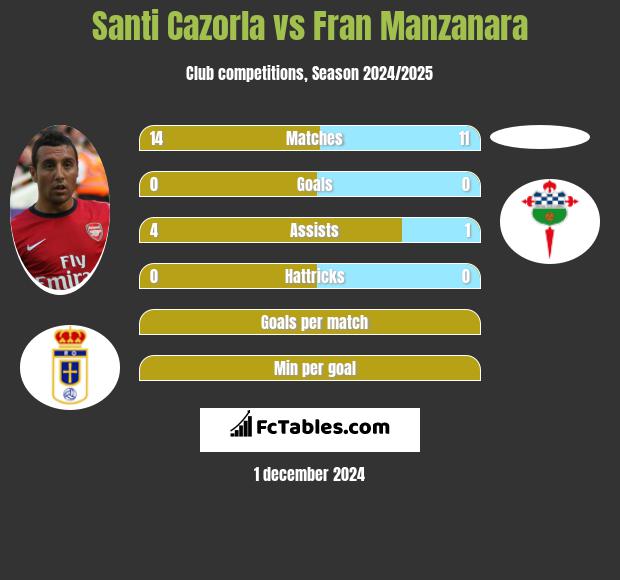 Santi Cazorla vs Fran Manzanara h2h player stats