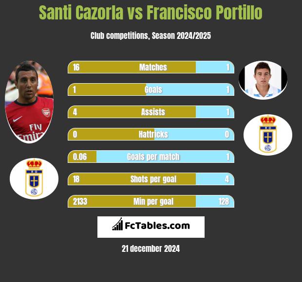 Santi Cazorla vs Francisco Portillo h2h player stats