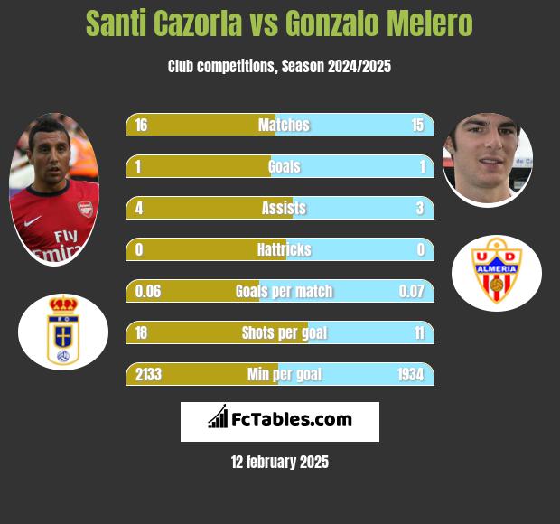 Santi Cazorla vs Gonzalo Melero h2h player stats