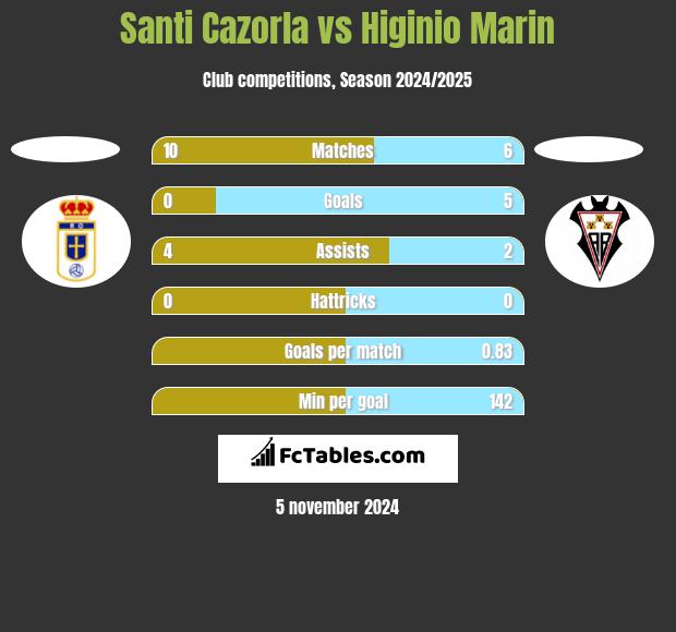 Santi Cazorla vs Higinio Marin h2h player stats