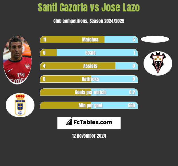 Santi Cazorla vs Jose Lazo h2h player stats