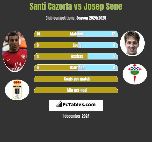 Santi Cazorla vs Josep Sene h2h player stats