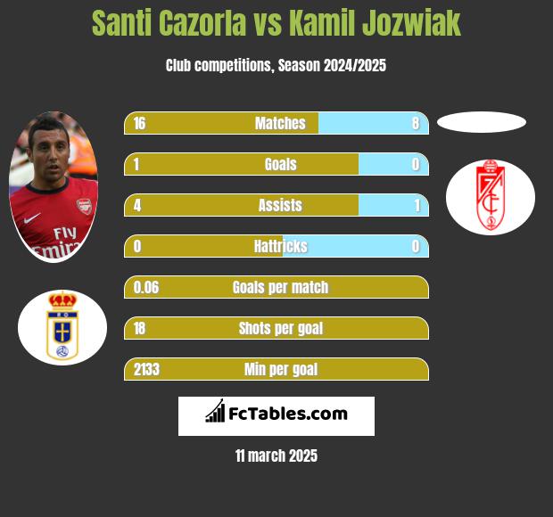 Santi Cazorla vs Kamil Jóźwiak h2h player stats