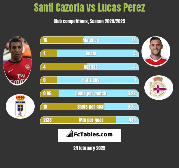 Santi Cazorla vs Lucas Perez h2h player stats