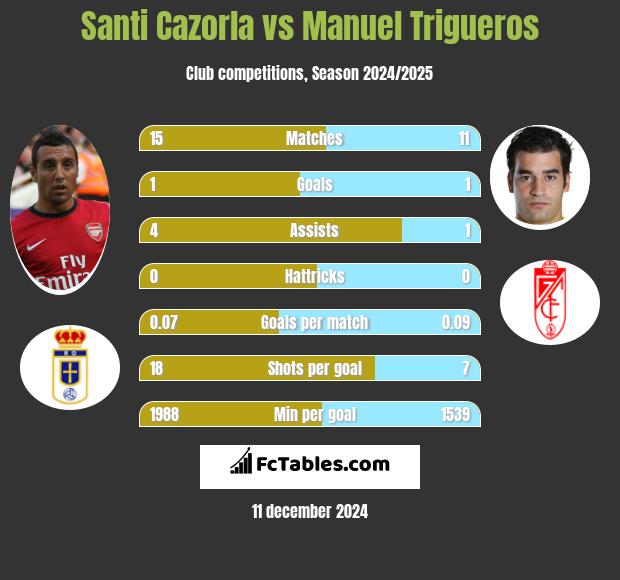 Santi Cazorla vs Manuel Trigueros h2h player stats