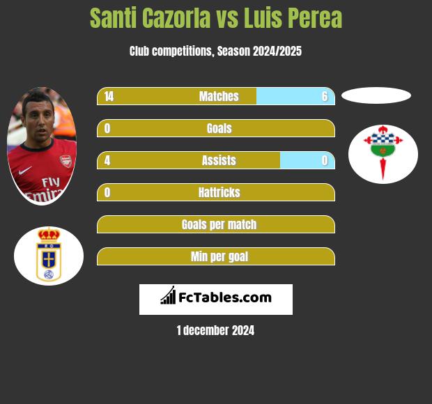 Santi Cazorla vs Luis Perea h2h player stats