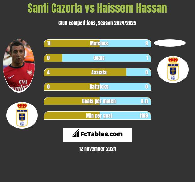 Santi Cazorla vs Haissem Hassan h2h player stats