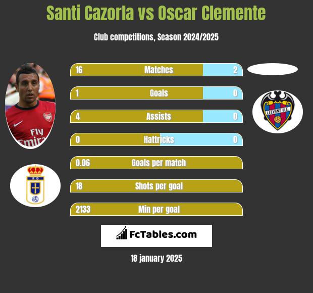 Santi Cazorla vs Oscar Clemente h2h player stats