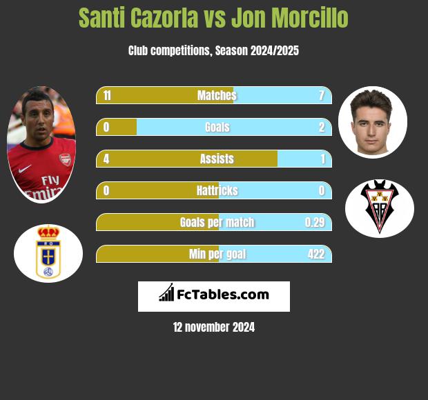 Santi Cazorla vs Jon Morcillo h2h player stats