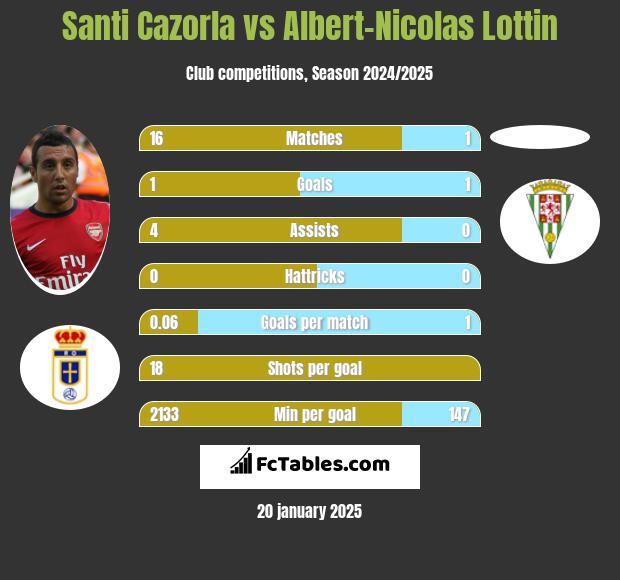 Santi Cazorla vs Albert-Nicolas Lottin h2h player stats