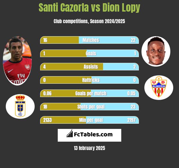 Santi Cazorla vs Dion Lopy h2h player stats