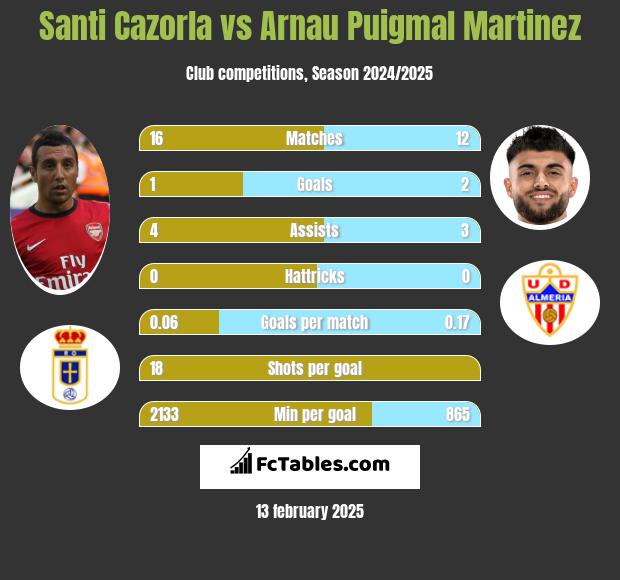 Santi Cazorla vs Arnau Puigmal Martinez h2h player stats