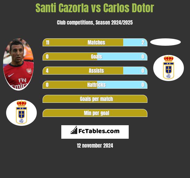 Santi Cazorla vs Carlos Dotor h2h player stats