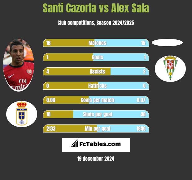 Santi Cazorla vs Alex Sala h2h player stats