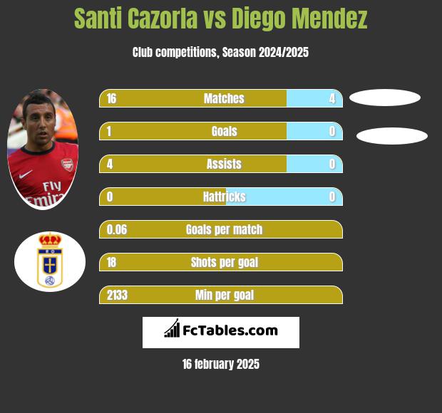 Santi Cazorla vs Diego Mendez h2h player stats