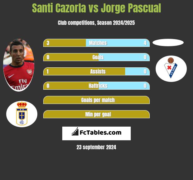 Santi Cazorla vs Jorge Pascual h2h player stats