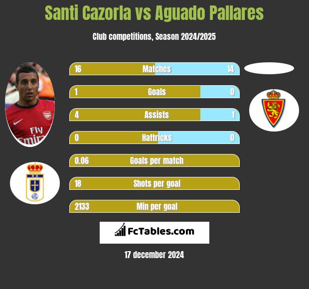 Santi Cazorla vs Aguado Pallares h2h player stats