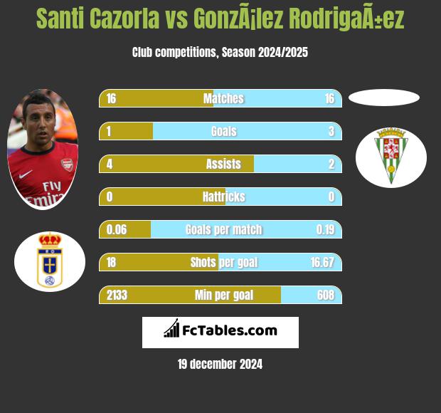 Santi Cazorla vs GonzÃ¡lez RodrigaÃ±ez h2h player stats