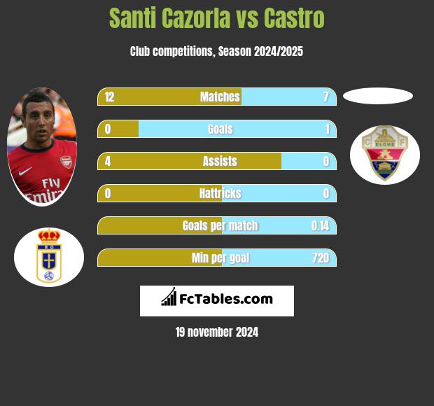 Santi Cazorla vs Castro h2h player stats