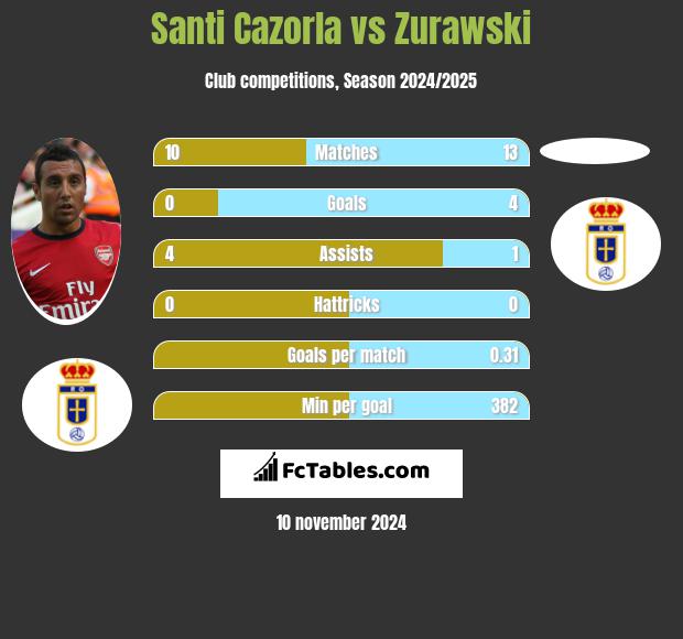 Santi Cazorla vs Zurawski h2h player stats