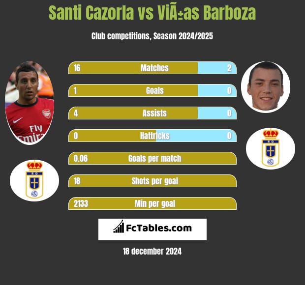 Santi Cazorla vs ViÃ±as Barboza h2h player stats