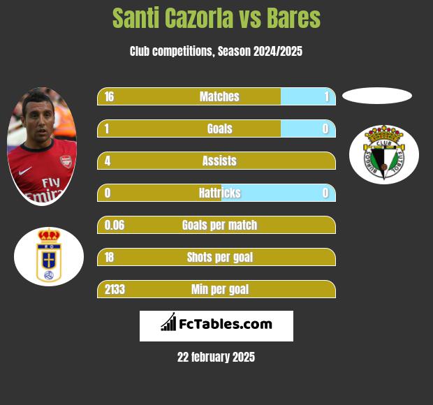 Santi Cazorla vs Bares h2h player stats