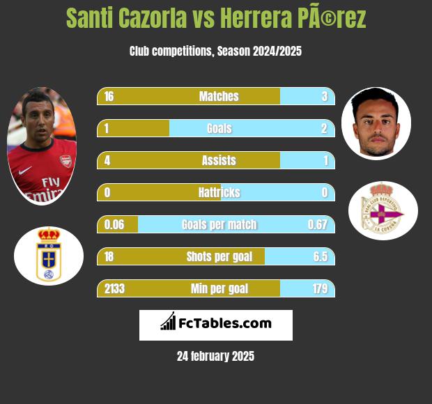 Santi Cazorla vs Herrera PÃ©rez h2h player stats